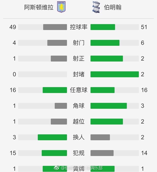 上半场补时4分钟，阿森纳0-0布莱顿。